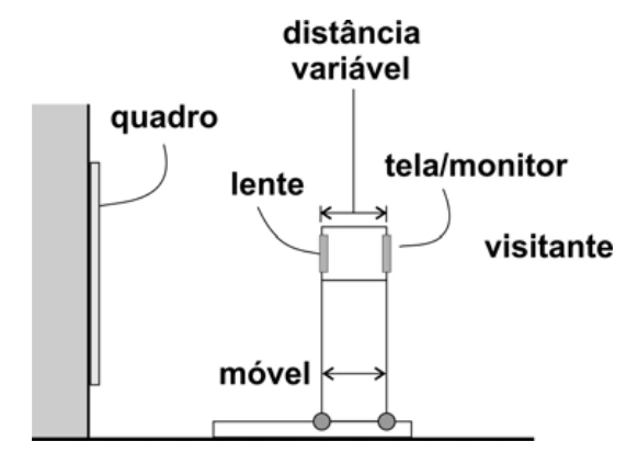 Sistema óptico de museu com quadro, lente e tela monitor