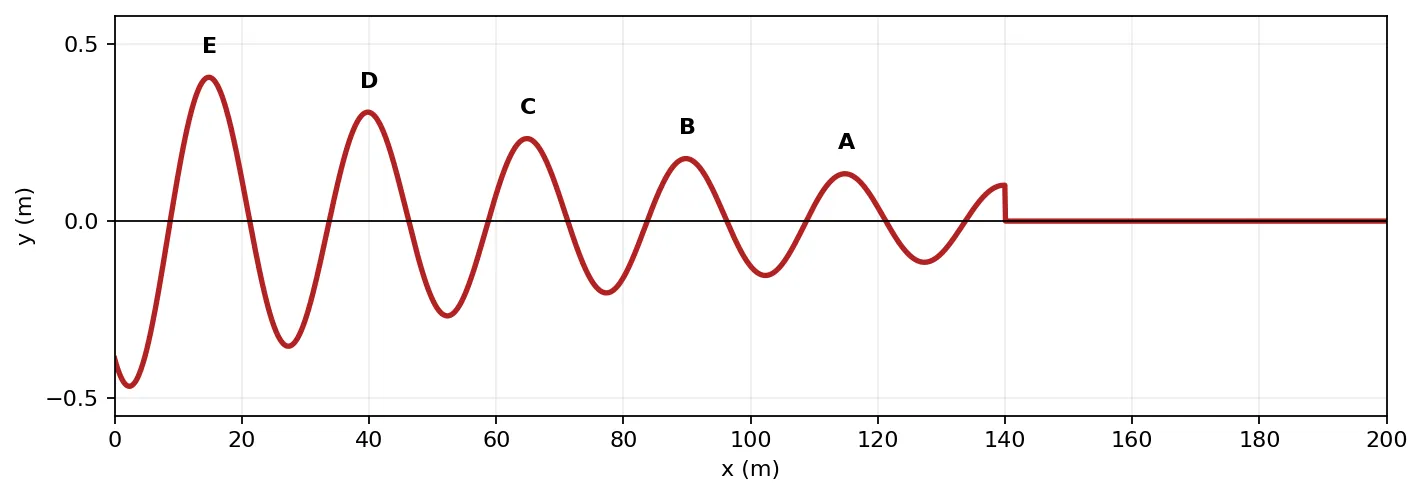 Perfil de onda com as posições E, D, C, B e A identificadas