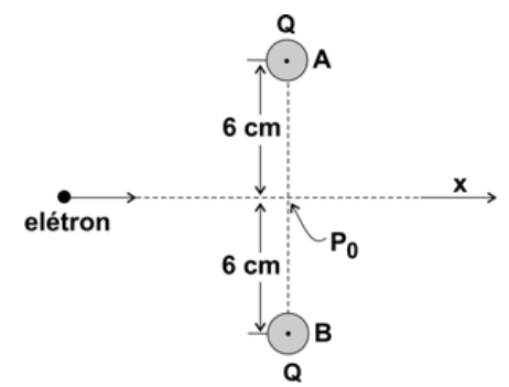 Duas cargas negativas simétricas e trajetória de um elétron pelo eixo x