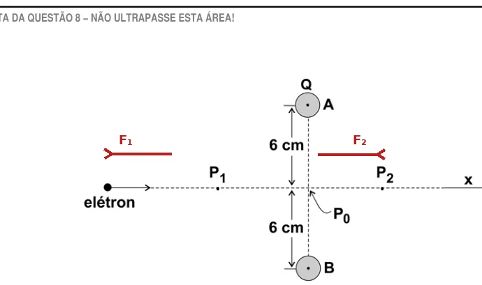 Sentidos das forças sobre o elétron em P1 e P2