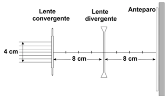 Sistema de lente convergente, lente divergente e anteparo