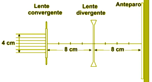 Sistema de lente convergente, lente divergente e anteparo
