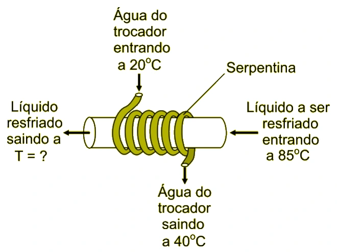 Trocador de calor com serpentina e fluxos de água nas temperaturas indicadas
