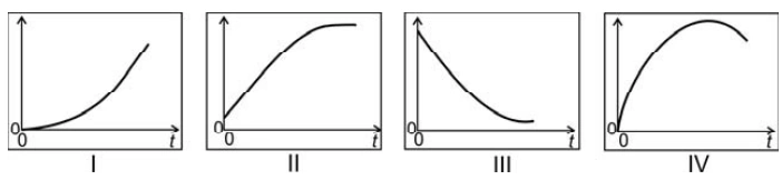 Quatro gráficos I a IV propostos para posição e velocidade do carrinho em função do tempo