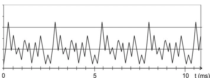 Gráfico do movimento do ar em função do tempo para uma nota tocada em violino