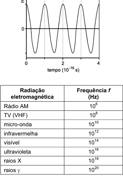 Gráfico do campo elétrico em função do tempo e tabela de frequências do espectro eletromagnético