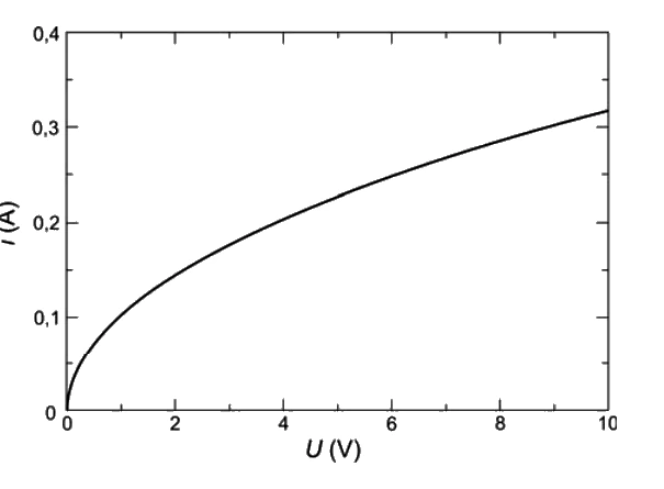Gráfico da corrente i em função da tensão U para o filamento de uma lâmpada incandescente