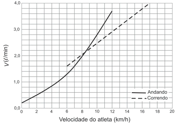 Gráfico do consumo de oxigênio em função da velocidade do atleta, andando e correndo