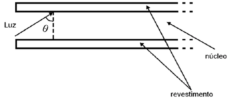 Corte longitudinal de uma fibra ótica com núcleo, revestimento e ângulo de incidência theta
