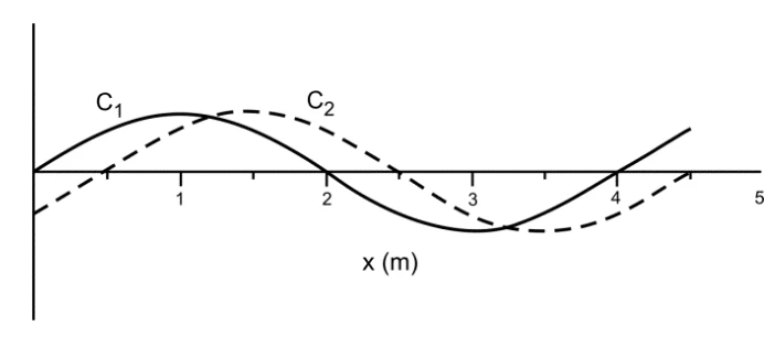 Perfis instantâneos de duas ondas em cordas idênticas C1 e C2