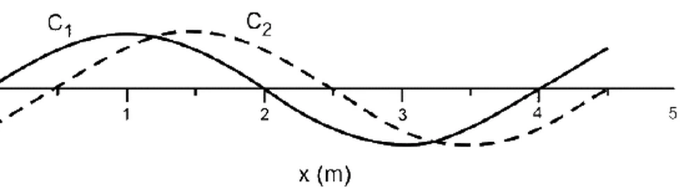 Perfis instantâneos de duas ondas em cordas idênticas C1 e C2