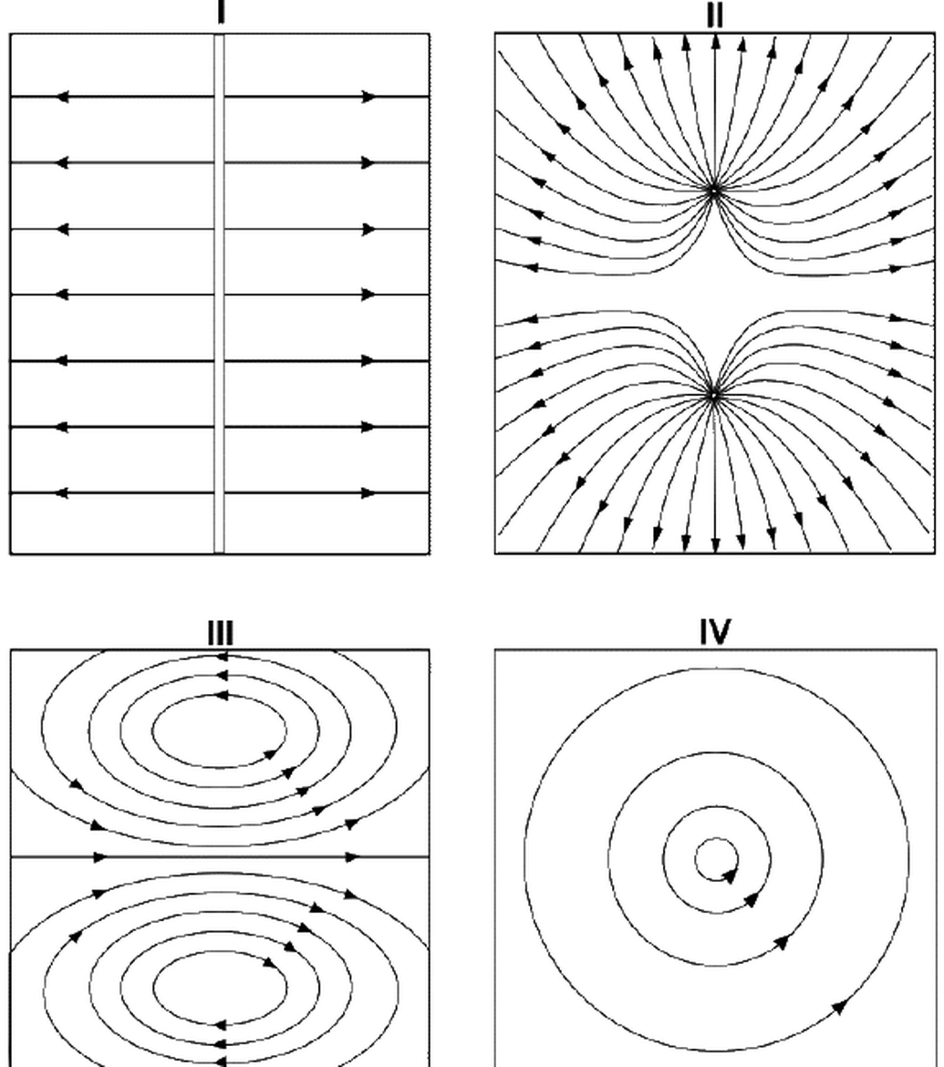 Quatro diagramas de linhas de campo identificados por I, II, III e IV