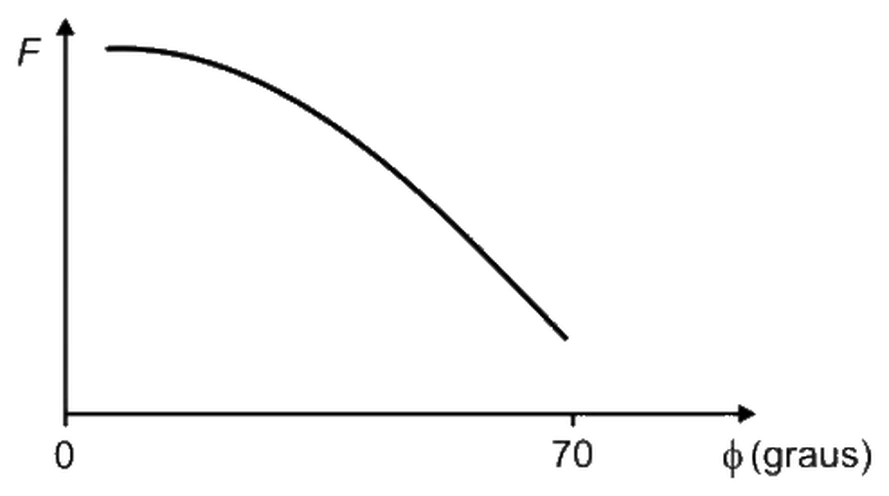 Gráfico da força exercida pela musculatura eretora em função do ângulo phi da coluna com a horizontal