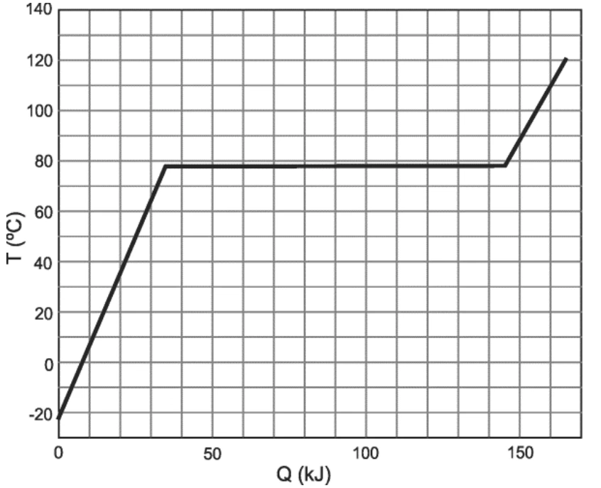 Gráfico da temperatura do etanol em função da quantidade de calor transferida