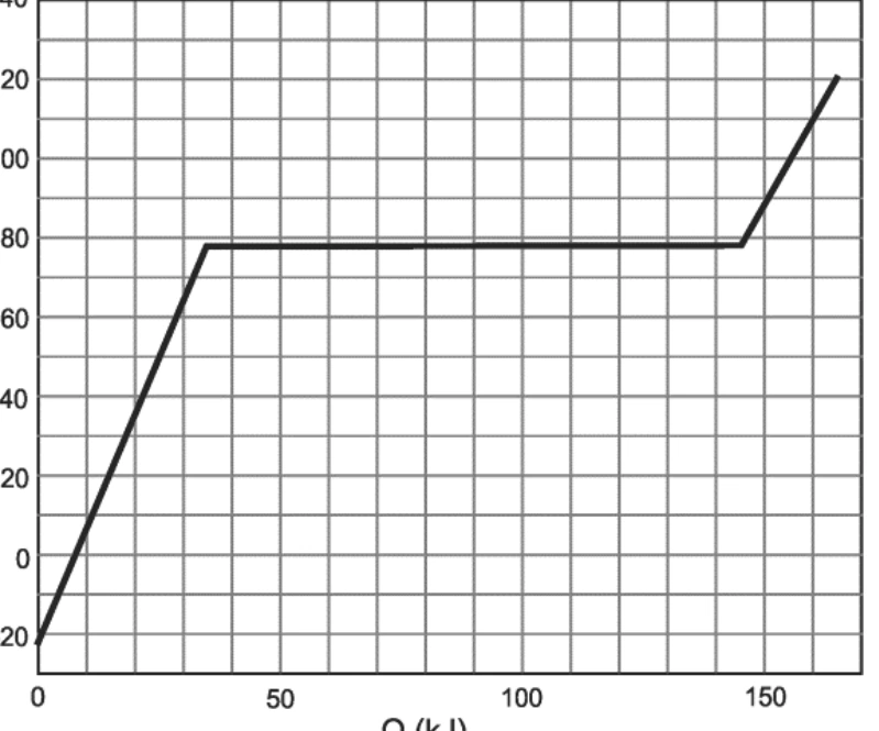 Gráfico da temperatura do etanol em função da quantidade de calor transferida