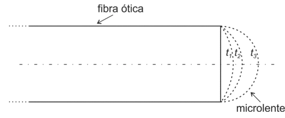 Extremidade de fibra ótica formando microlentes para três tempos crescentes de aquecimento