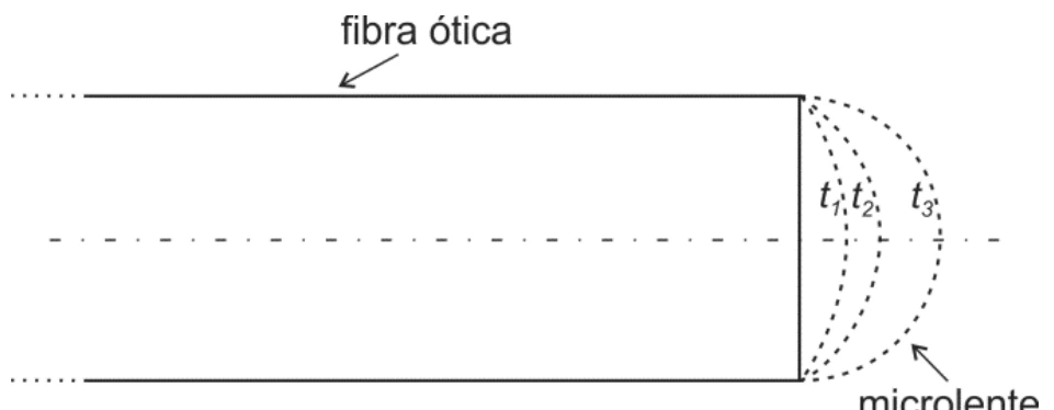Extremidade de fibra ótica formando microlentes para três tempos crescentes de aquecimento