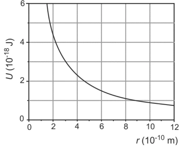 Gráfico da energia potencial elétrica U em função da distância r entre duas partículas