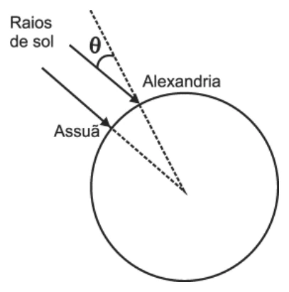Esquema de Eratóstenes com Assuã, Alexandria, raios solares e o ângulo theta