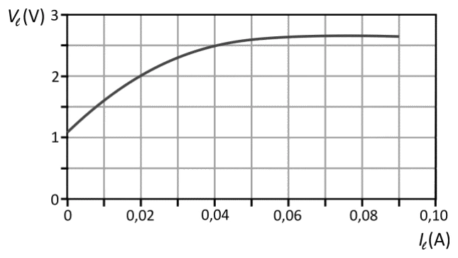 Gráfico da tensão na lâmpada LED em função da corrente