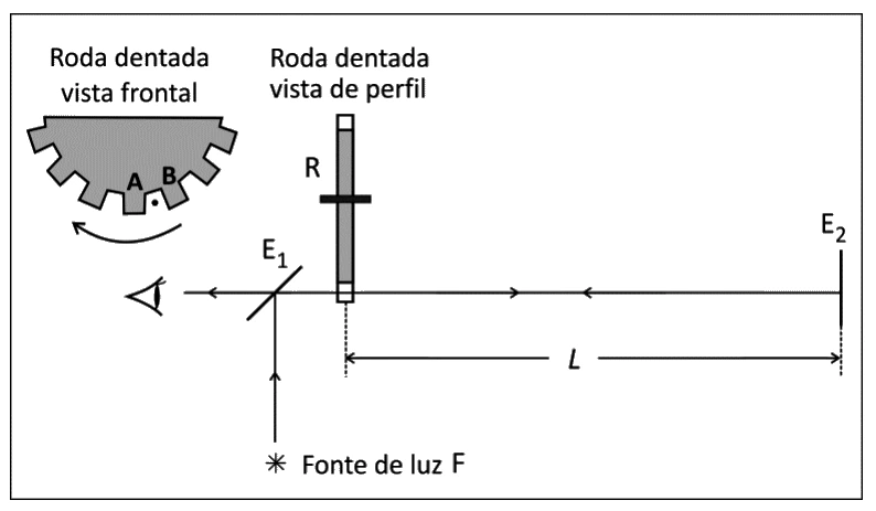 Esquema do experimento de Fizeau com roda dentada, espelhos E1 e E2 e fonte de luz F