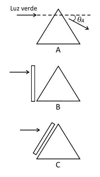 Prisma triangular e lâmina de faces paralelas nas configurações A, B e C