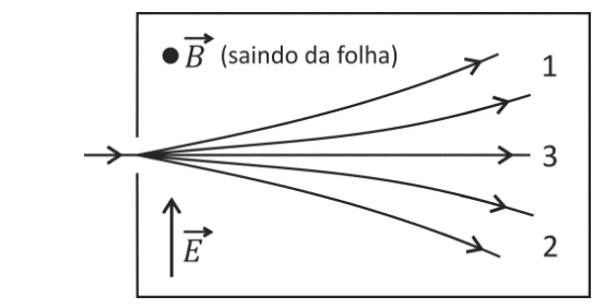 Trajetórias de partículas positivas em campos elétrico e magnético perpendiculares