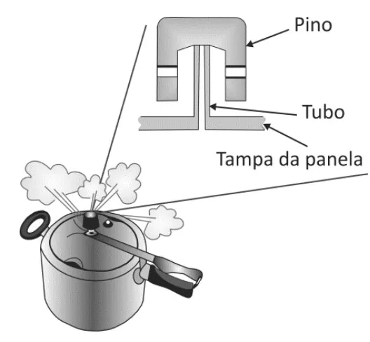 Dispositivo de segurança de uma panela de pressão com pino e tubo cilíndrico