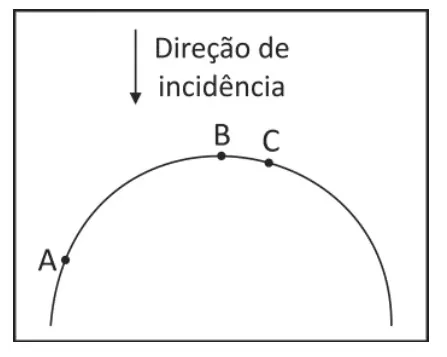 Espelho esférico convexo com pontos A, B e C e direção vertical de incidência da luz solar