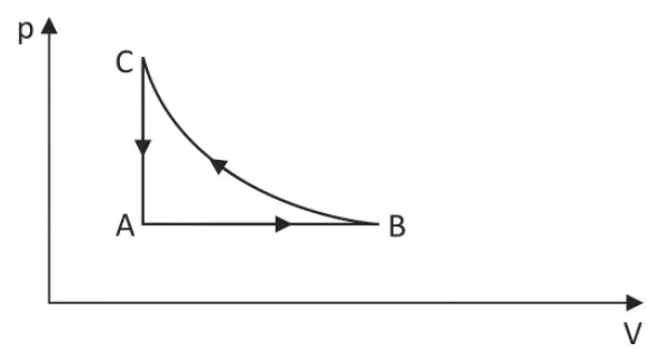 Diagrama p-V com estados A, B e C