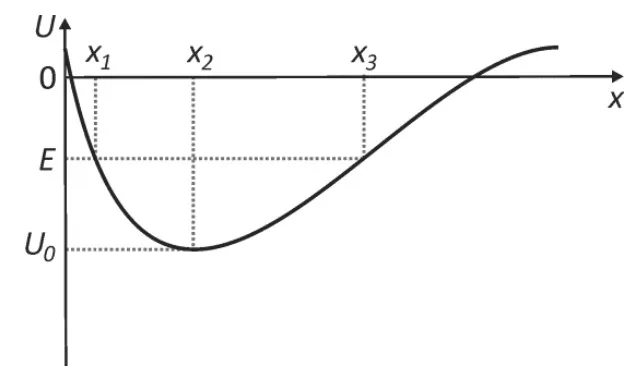 Gráfico da energia potencial gravitacional U em função da posição x