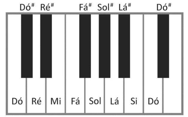Parte do teclado de um piano com as notas indicadas