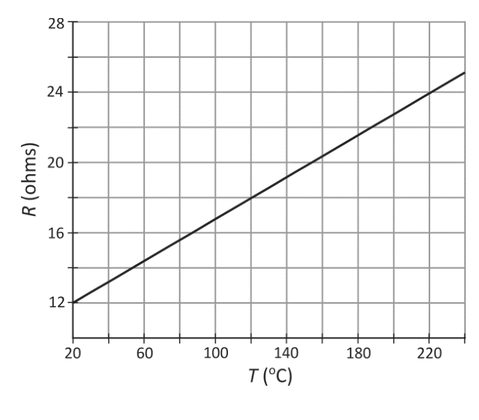 Gráfico da resistência elétrica R em função da temperatura T