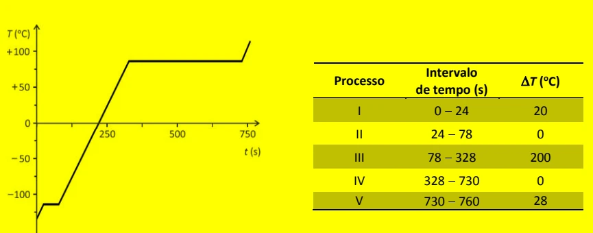 Gráfico da temperatura em função do tempo e tabela dos cinco processos térmicos