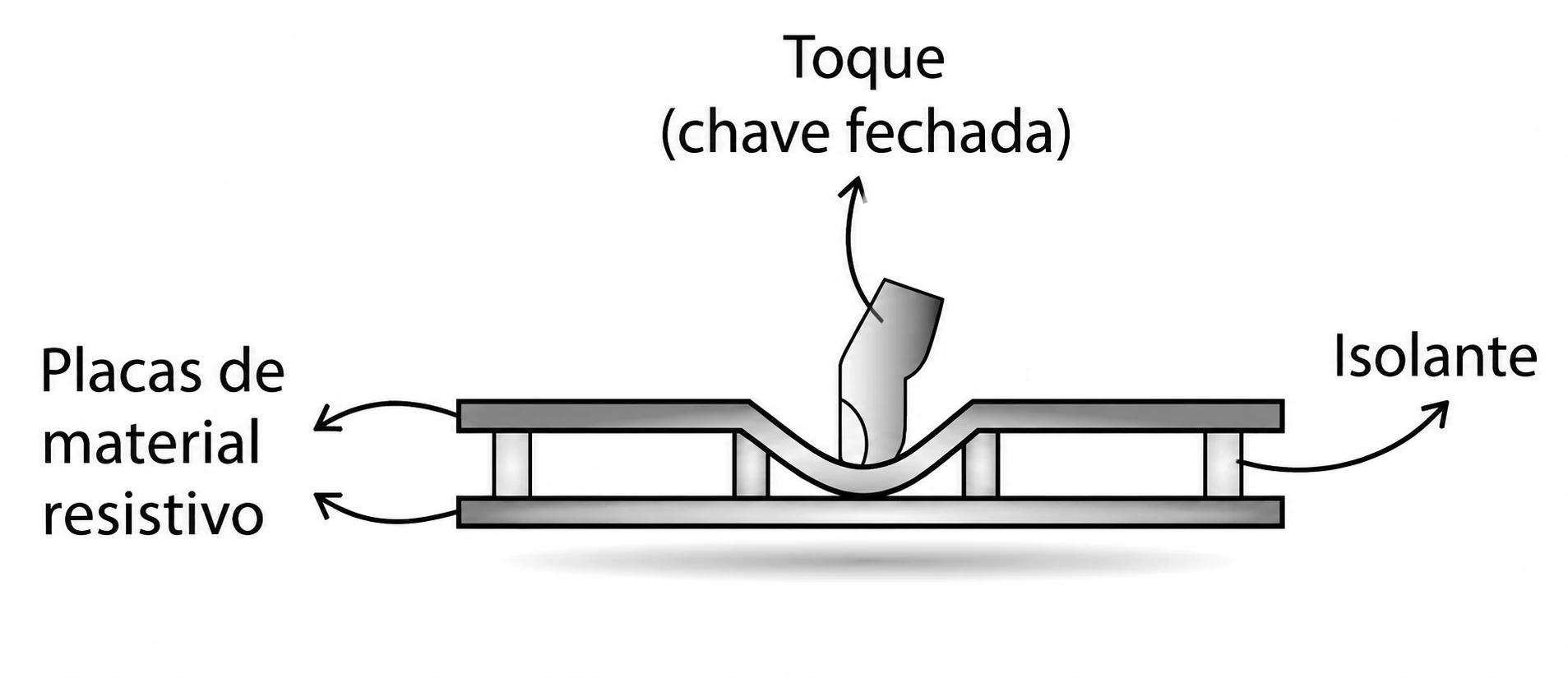 Ilustração do toque fechando uma chave na tela resistiva
