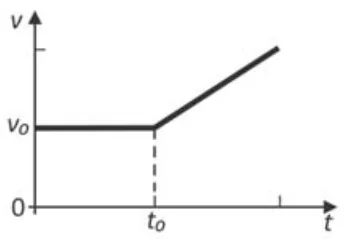 Alternativa A: gráfico do módulo da velocidade em função do tempo