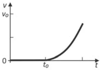 Alternativa D: gráfico do módulo da velocidade em função do tempo