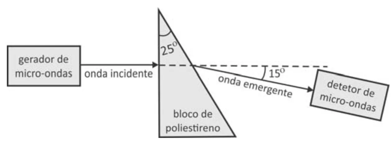 Arranjo experimental com bloco triangular de poliestireno, gerador e detetor de micro-ondas