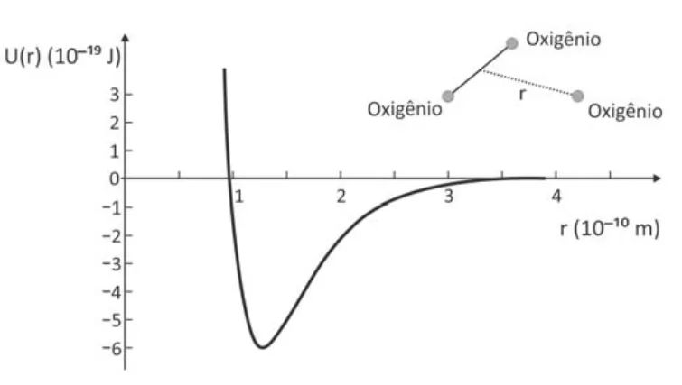 Gráfico da energia potencial de ligação no ozônio em função da distância de separação