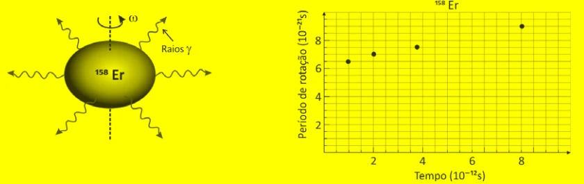 Núcleo de érbio-158 emitindo raios gama e gráfico do período de rotação em função do tempo