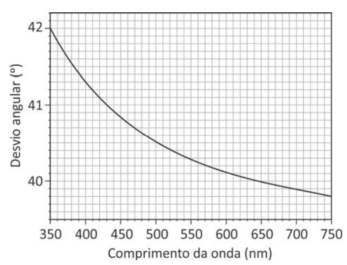 Gráfico original da folha de respostas: desvio angular em função do comprimento de onda, de 400 a 700 nm