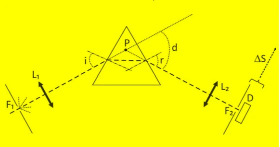 Esquema do espectrômetro com fendas, lentes, prisma e detector