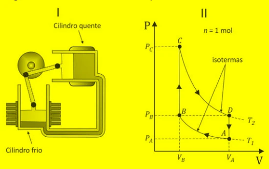 Motor Stirling com dois cilindros e diagrama pressão por volume do ciclo