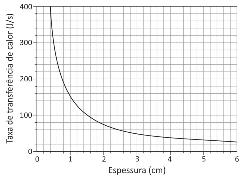 Gráfico da taxa de transferência de calor em função da espessura do colchão