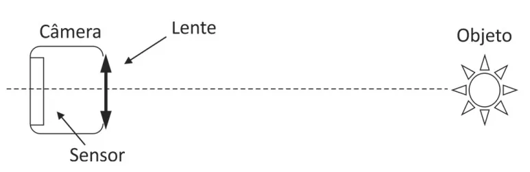 Esquema de uma câmera digital com lente e sensor focalizando um objeto
