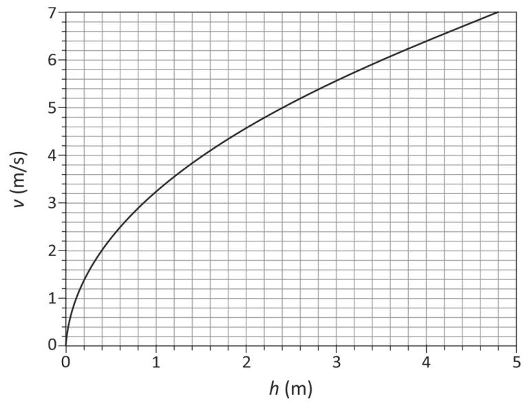 Gráfico da velocidade de uma onda na superfície da água em função da profundidade