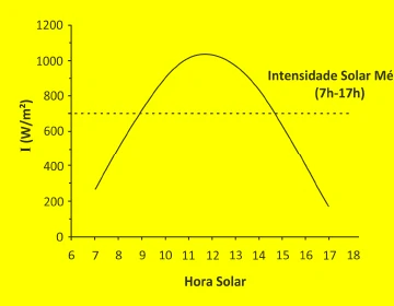 Gráfico da intensidade de radiação solar entre 7 e 17 horas, com pico próximo de 1000 watts por metro quadrado e média de 700
