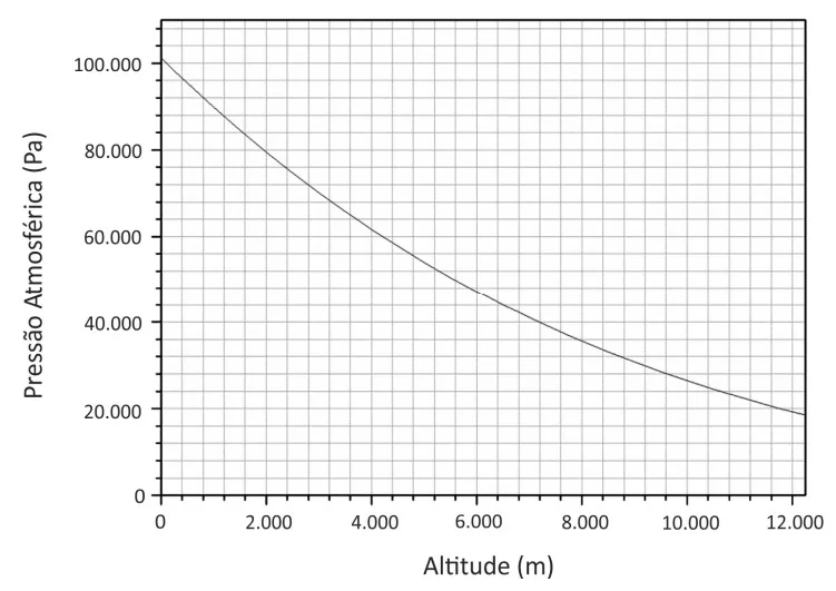 Gráfico da pressão atmosférica em função da altitude