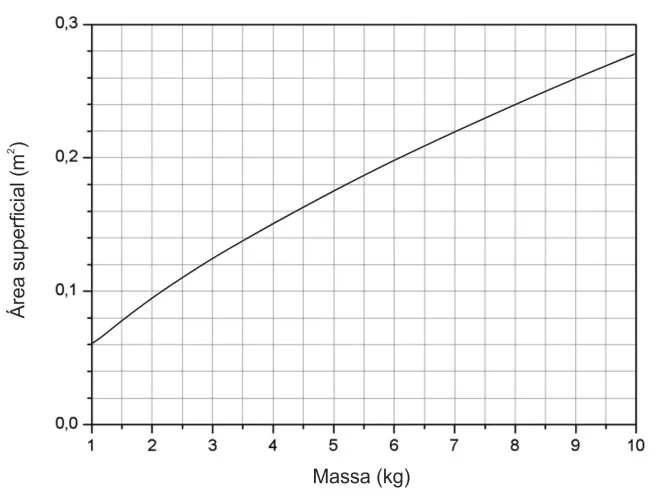 Gráfico da área superficial de um animal em função de sua massa
