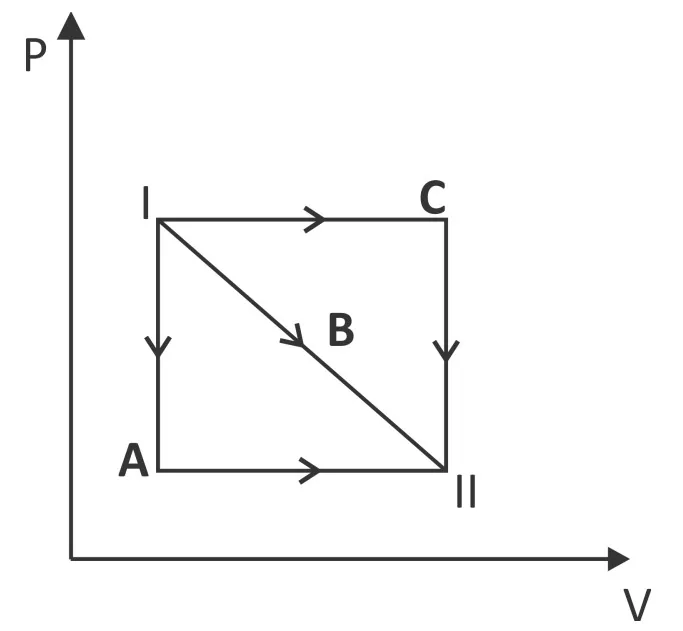 Diagrama P por V com três transformações A, B e C entre os estados I e II